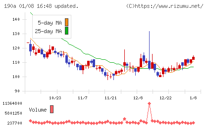 Chordia Therapeuticsチャート