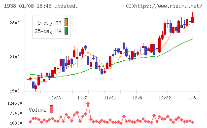 日本リーテックチャート