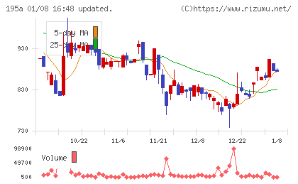 ＭＵＳＣＡＴ　ＧＲＯＵＰチャート