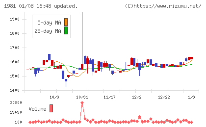 協和日成チャート