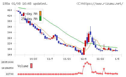 ＰｏｓｔＰｒｉｍｅチャート