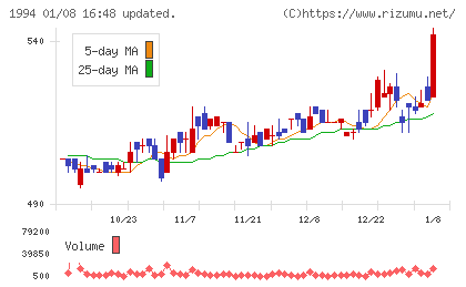 高橋カーテンウォール工業チャート