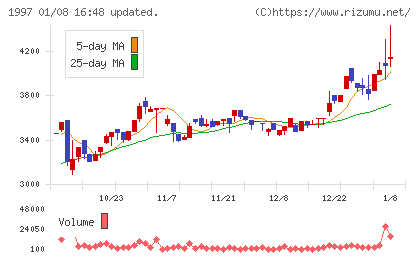 暁飯島工業チャート