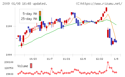 鳥越製粉チャート