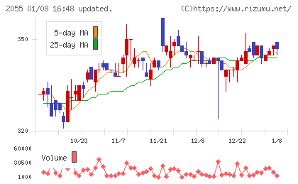 日和産業チャート