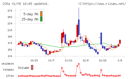ＰＲＩＳＭ　ＢｉｏＬａｂチャート