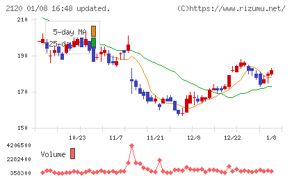 ＬＩＦＵＬＬチャート