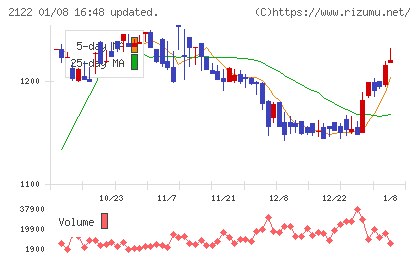 インタースペースチャート