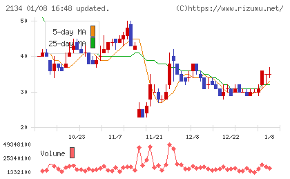北浜キャピタルパートナーズチャート
