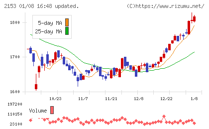 Ｅ・Ｊホールディングスチャート