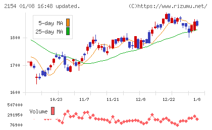 オープンアップグループチャート