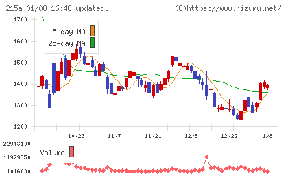 タイミーチャート