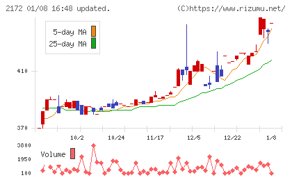 インサイトチャート