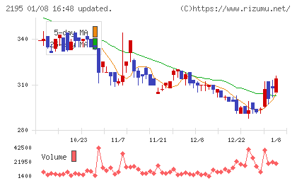 アミタホールディングスチャート