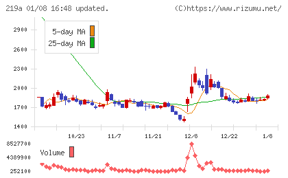 Ｈｅａｒｔｓｅｅｄチャート