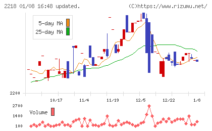 日糧製パンチャート