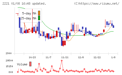 岩塚製菓チャート
