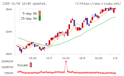明治ホールディングスチャート