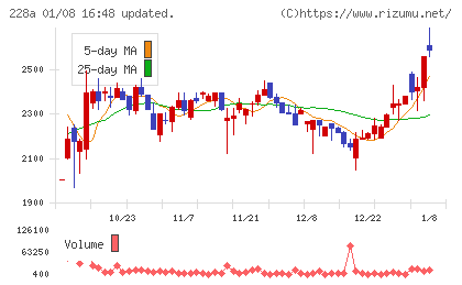 オプロチャート