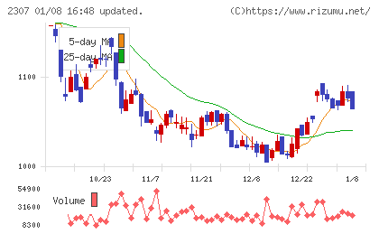 クロスキャットチャート