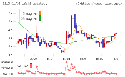 ＣＡＩＣＡ　ＤＩＧＩＴＡＬチャート