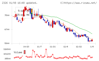 デジタルアーツチャート