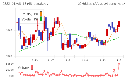 クエストチャート
