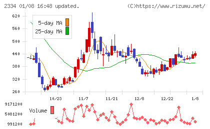 イオレチャート