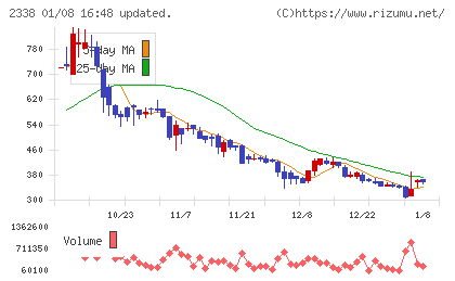 クオンタムソリューションズチャート