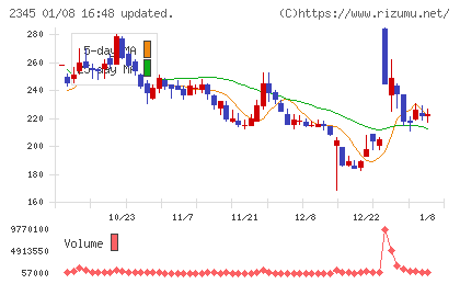 クシムチャート