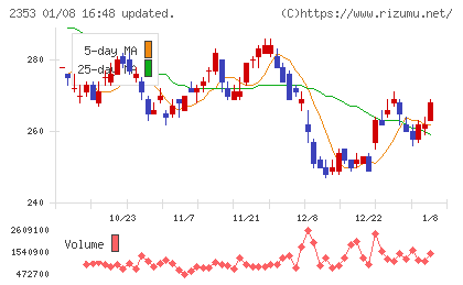 日本駐車場開発チャート