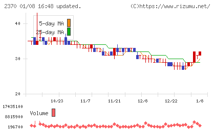 メディネットチャート