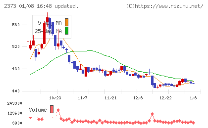 ケア21チャート