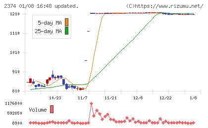 セントケア・ホールディングチャート