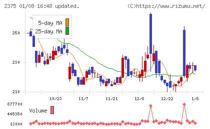 ギグワークスチャート
