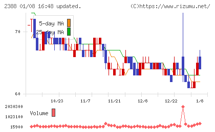 ウェッジホールディングスチャート