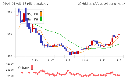 鉄人化ホールディングスチャート