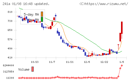 ＲＯＸＸチャート