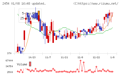 オールアバウトチャート