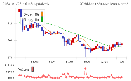 アスアチャート