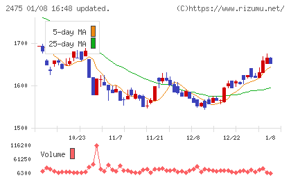 ＷＤＢホールディングスチャート