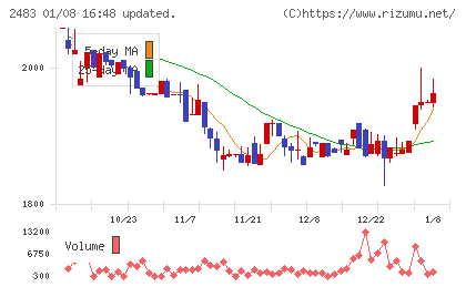 翻訳センターチャート