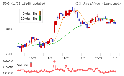 キリンホールディングスチャート