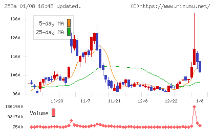 ＥＴＳグループチャート