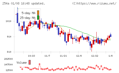 ＡＩフュージョンキャピタルグループチャート