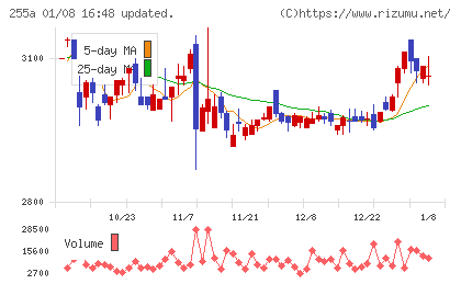 ジーエルテクノホールディングスチャート