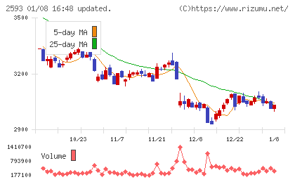 伊藤園チャート