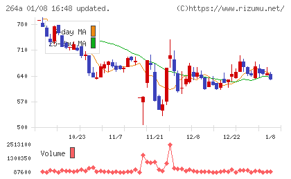 Ｓｃｈｏｏチャート
