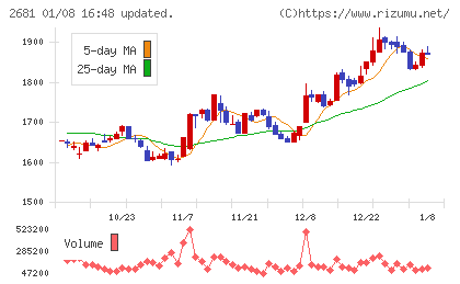 ゲオホールディングスチャート
