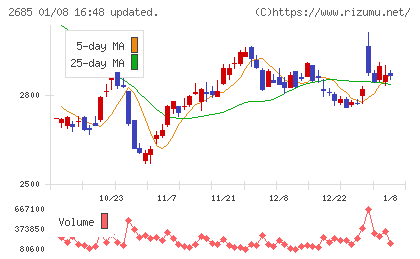 アンドエスティＨＤチャート